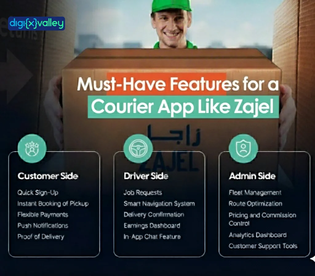 Core features of a courier app like Zajel showing real-time parcel tracking, driver dashboard, customer booking system, and admin analytics for UAE logistics.